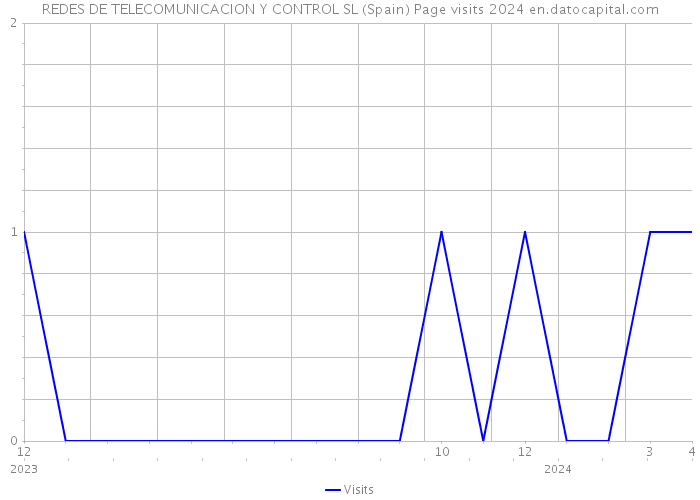 REDES DE TELECOMUNICACION Y CONTROL SL (Spain) Page visits 2024 