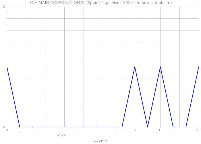 FGA MAIN CORPORACION SL (Spain) Page visits 2024 