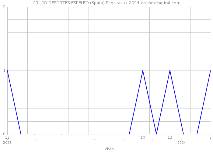 GRUPO DEPORTES ESPELEO (Spain) Page visits 2024 