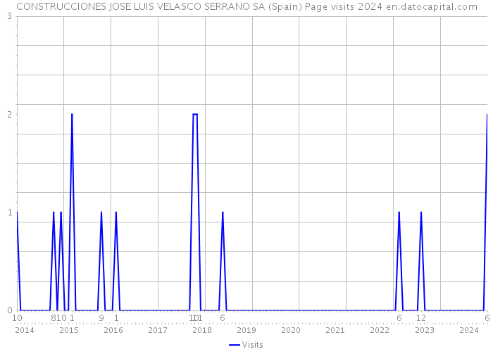 CONSTRUCCIONES JOSE LUIS VELASCO SERRANO SA (Spain) Page visits 2024 