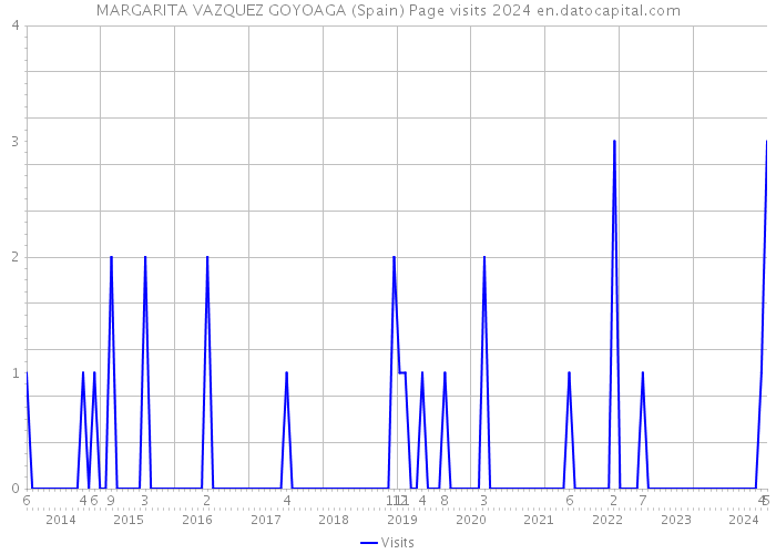 MARGARITA VAZQUEZ GOYOAGA (Spain) Page visits 2024 