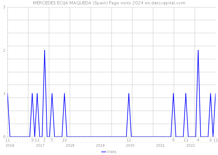 MERCEDES ECIJA MAQUEDA (Spain) Page visits 2024 