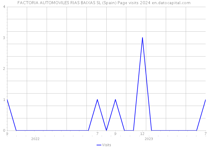 FACTORIA AUTOMOVILES RIAS BAIXAS SL (Spain) Page visits 2024 
