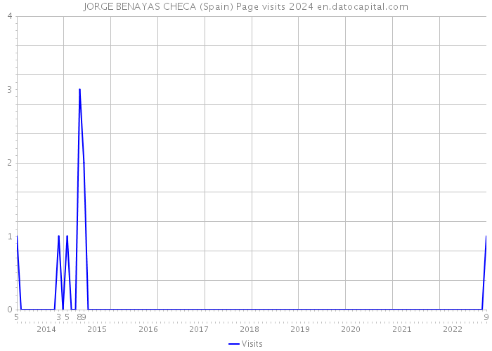 JORGE BENAYAS CHECA (Spain) Page visits 2024 