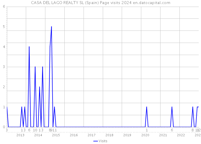 CASA DEL LAGO REALTY SL (Spain) Page visits 2024 