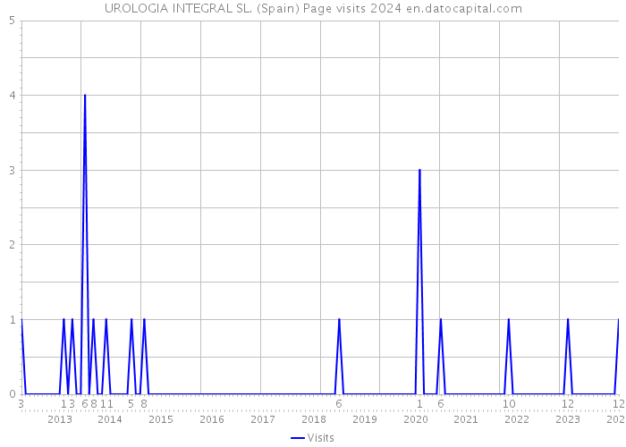 UROLOGIA INTEGRAL SL. (Spain) Page visits 2024 