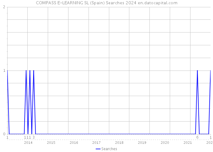 COMPASS E-LEARNING SL (Spain) Searches 2024 