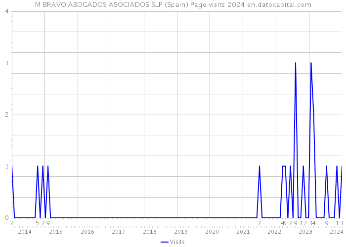 M BRAVO ABOGADOS ASOCIADOS SLP (Spain) Page visits 2024 