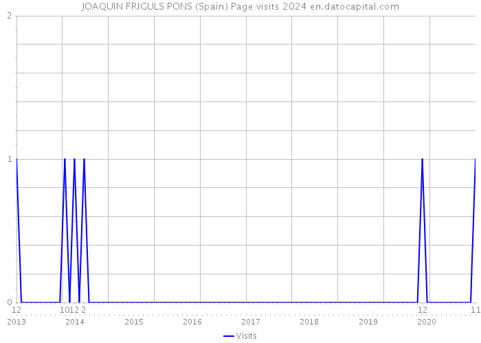 JOAQUIN FRIGULS PONS (Spain) Page visits 2024 