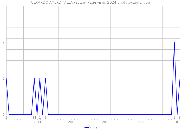 GERARDO AYERDI VILLA (Spain) Page visits 2024 
