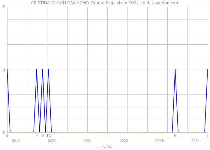 CRISTINA DURAN CAMACHO (Spain) Page visits 2024 