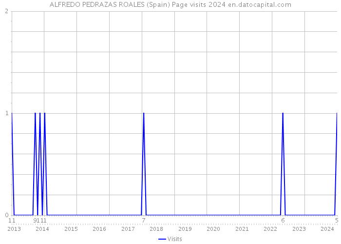 ALFREDO PEDRAZAS ROALES (Spain) Page visits 2024 