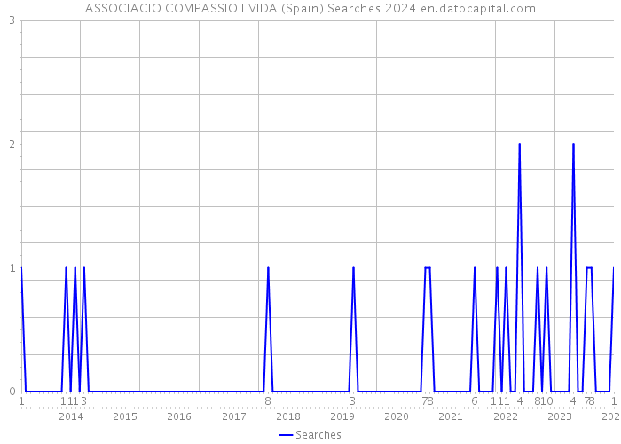 ASSOCIACIO COMPASSIO I VIDA (Spain) Searches 2024 