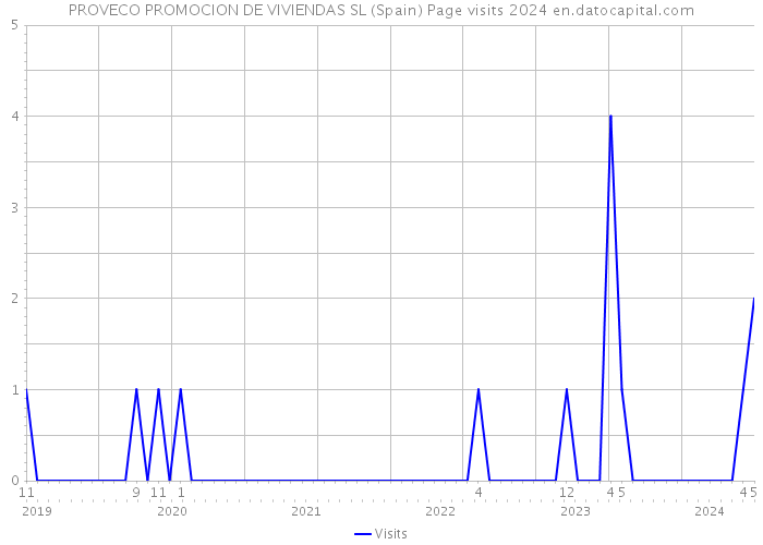 PROVECO PROMOCION DE VIVIENDAS SL (Spain) Page visits 2024 