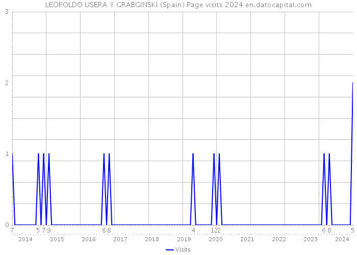 LEOPOLDO USERA Y GRABGINSKI (Spain) Page visits 2024 