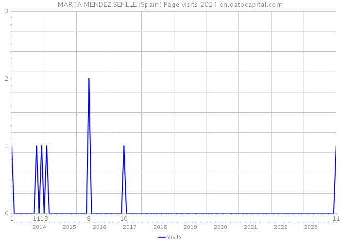 MARTA MENDEZ SENLLE (Spain) Page visits 2024 