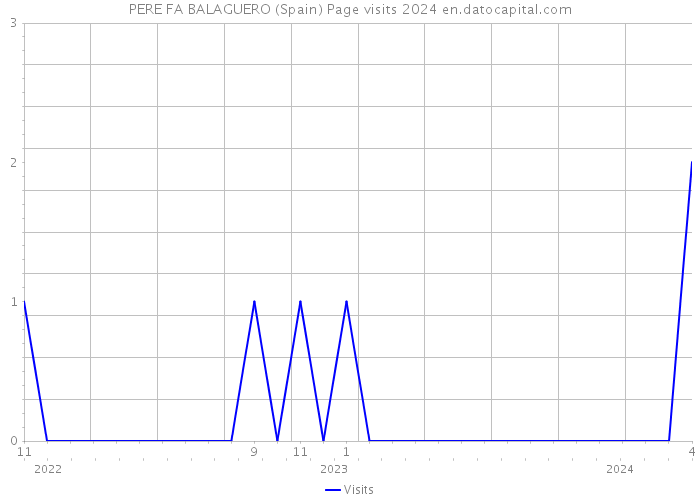 PERE FA BALAGUERO (Spain) Page visits 2024 