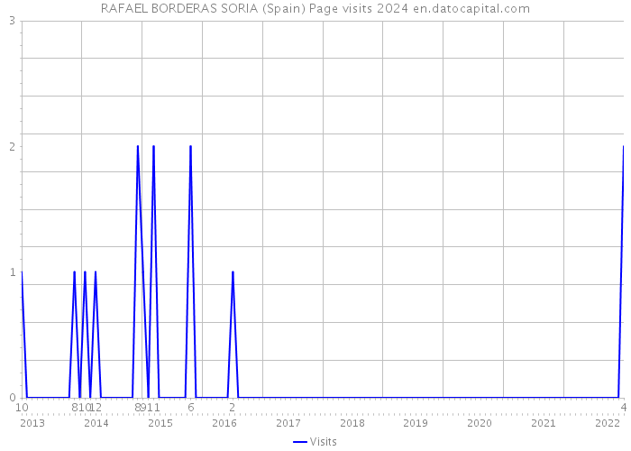 RAFAEL BORDERAS SORIA (Spain) Page visits 2024 