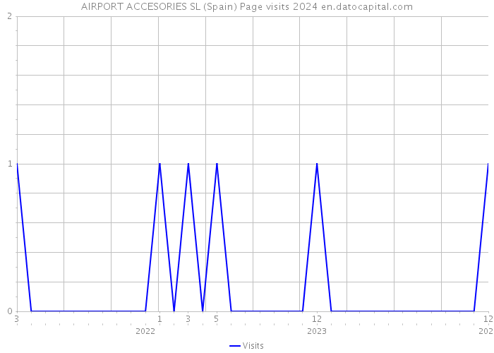 AIRPORT ACCESORIES SL (Spain) Page visits 2024 