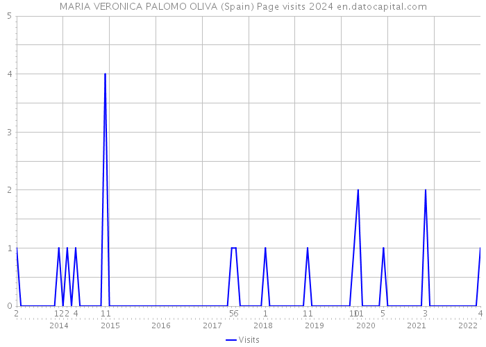 MARIA VERONICA PALOMO OLIVA (Spain) Page visits 2024 