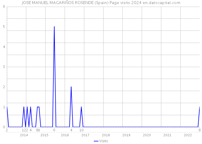 JOSE MANUEL MAGARIÑOS ROSENDE (Spain) Page visits 2024 