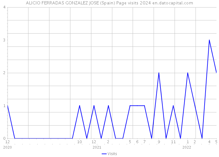 ALICIO FERRADAS GONZALEZ JOSE (Spain) Page visits 2024 