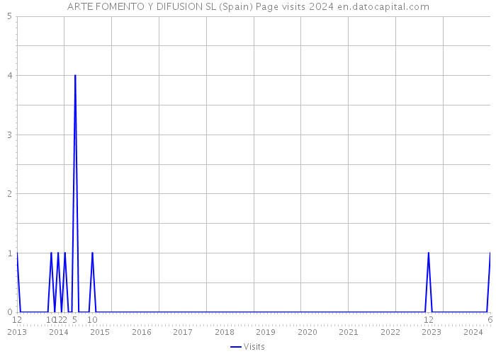 ARTE FOMENTO Y DIFUSION SL (Spain) Page visits 2024 