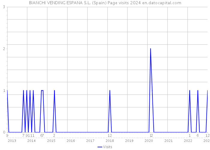 BIANCHI VENDING ESPANA S.L. (Spain) Page visits 2024 