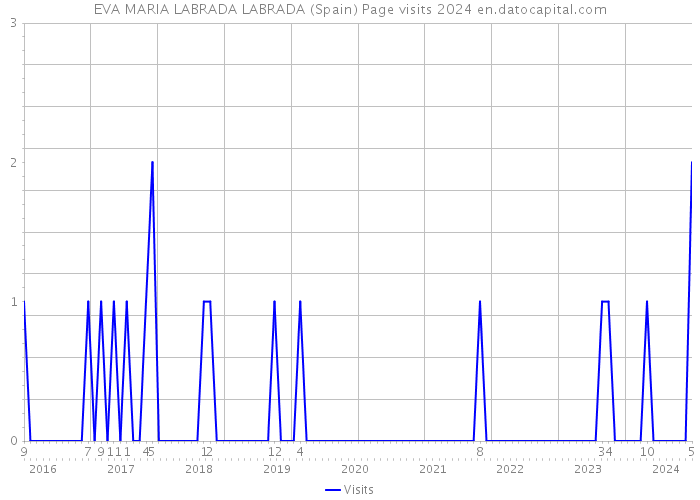 EVA MARIA LABRADA LABRADA (Spain) Page visits 2024 