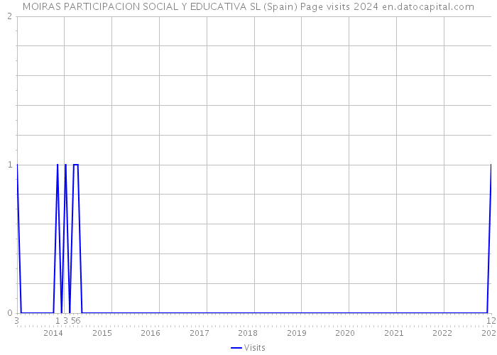 MOIRAS PARTICIPACION SOCIAL Y EDUCATIVA SL (Spain) Page visits 2024 