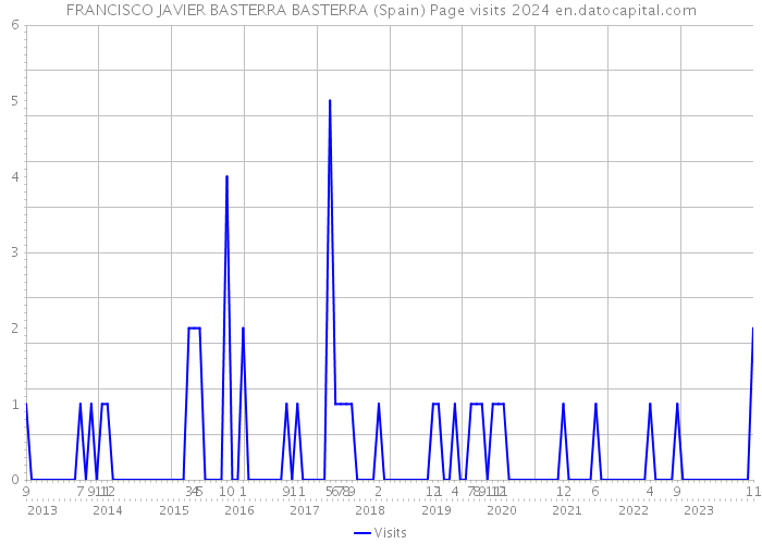 FRANCISCO JAVIER BASTERRA BASTERRA (Spain) Page visits 2024 