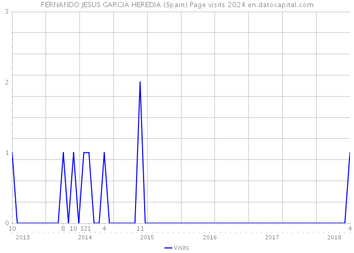 FERNANDO JESUS GARCIA HEREDIA (Spain) Page visits 2024 