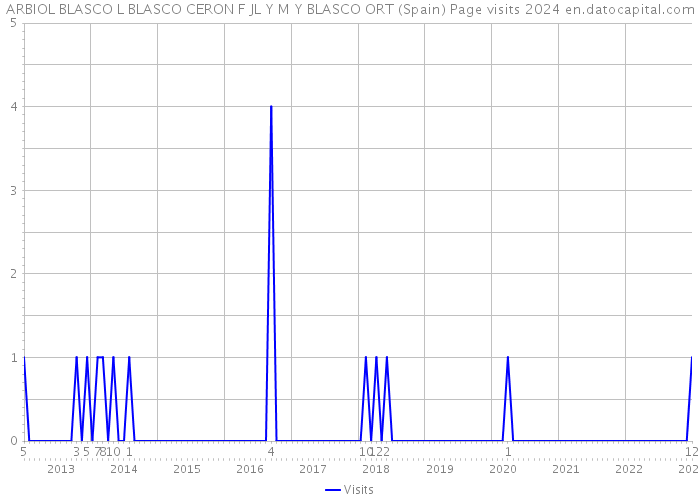 ARBIOL BLASCO L BLASCO CERON F JL Y M Y BLASCO ORT (Spain) Page visits 2024 