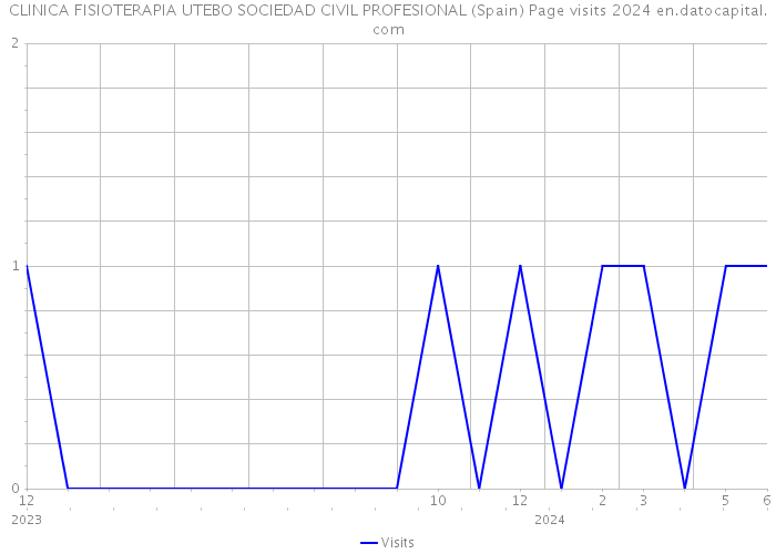 CLINICA FISIOTERAPIA UTEBO SOCIEDAD CIVIL PROFESIONAL (Spain) Page visits 2024 