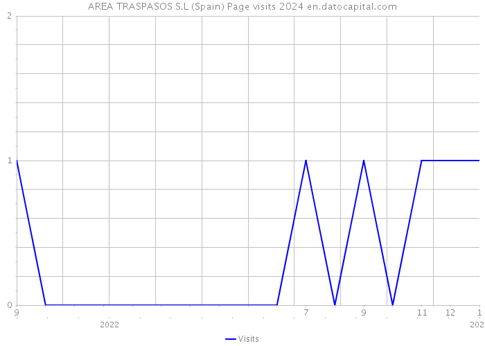 AREA TRASPASOS S.L (Spain) Page visits 2024 