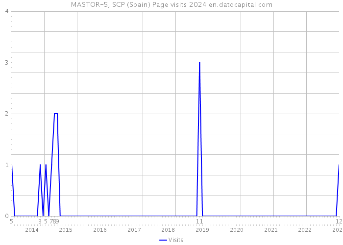 MASTOR-5, SCP (Spain) Page visits 2024 