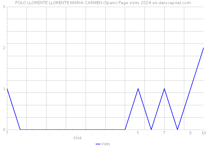 POLO LLORENTE LLORENTE MARIA CARMEN (Spain) Page visits 2024 
