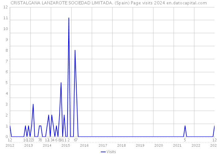 CRISTALGANA LANZAROTE SOCIEDAD LIMITADA. (Spain) Page visits 2024 