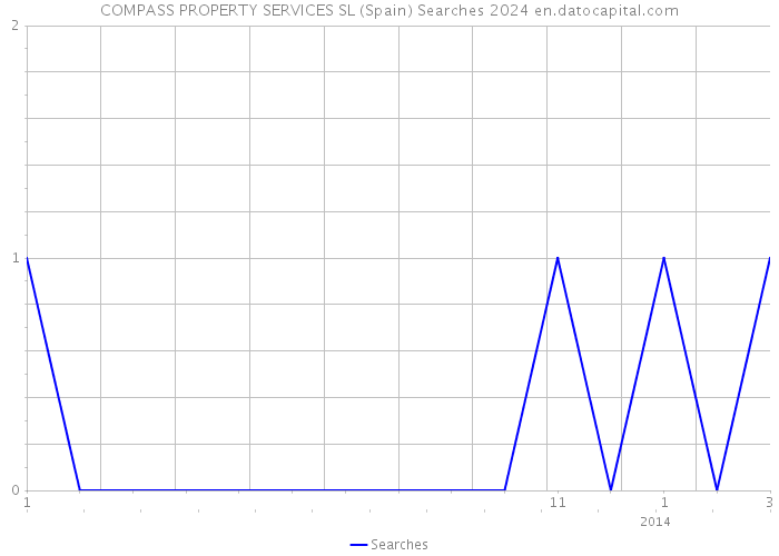 COMPASS PROPERTY SERVICES SL (Spain) Searches 2024 