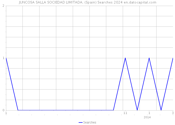 JUNCOSA SALLA SOCIEDAD LIMITADA. (Spain) Searches 2024 