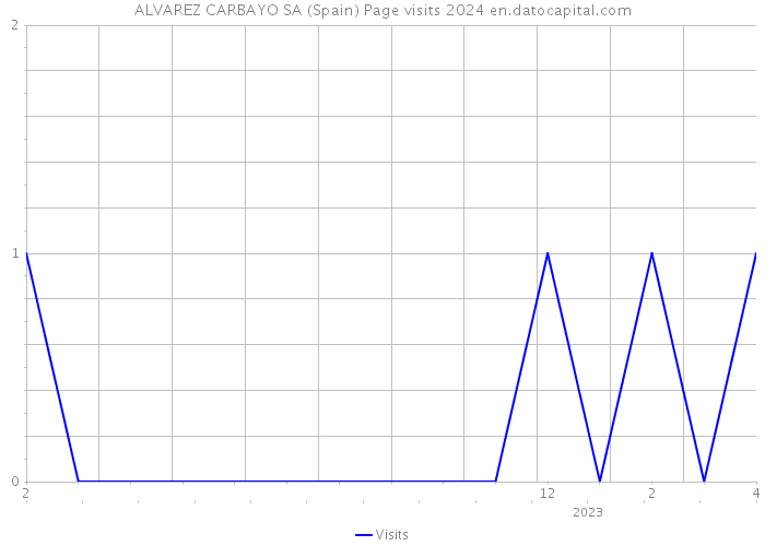 ALVAREZ CARBAYO SA (Spain) Page visits 2024 