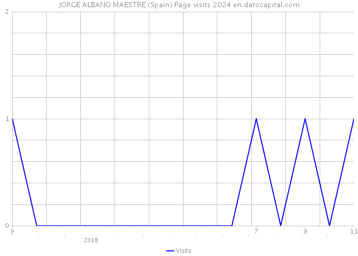 JORGE ALBANO MAESTRE (Spain) Page visits 2024 
