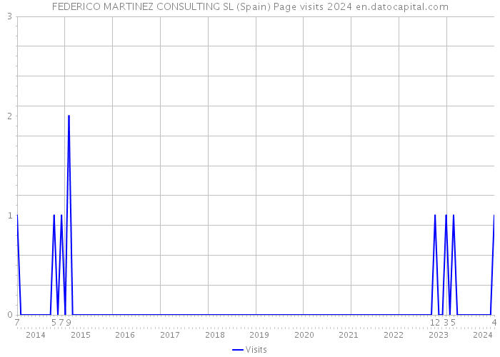 FEDERICO MARTINEZ CONSULTING SL (Spain) Page visits 2024 