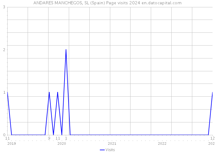 ANDARES MANCHEGOS, SL (Spain) Page visits 2024 