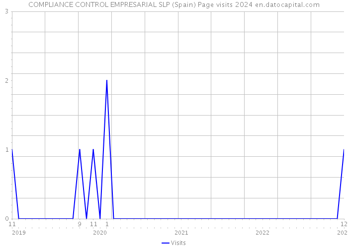 COMPLIANCE CONTROL EMPRESARIAL SLP (Spain) Page visits 2024 