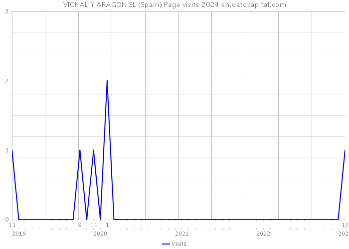VIGNAL Y ARAGON SL (Spain) Page visits 2024 