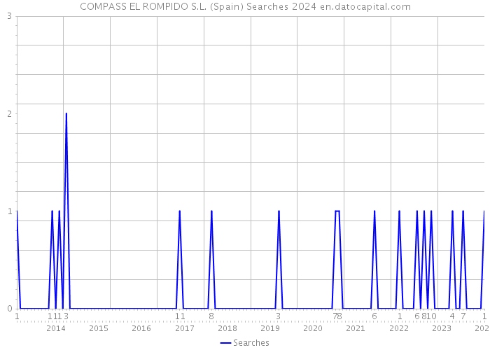 COMPASS EL ROMPIDO S.L. (Spain) Searches 2024 