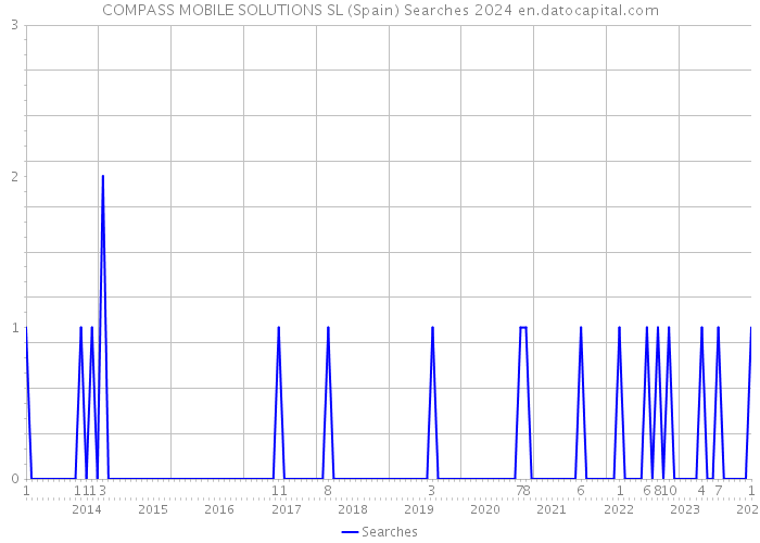 COMPASS MOBILE SOLUTIONS SL (Spain) Searches 2024 