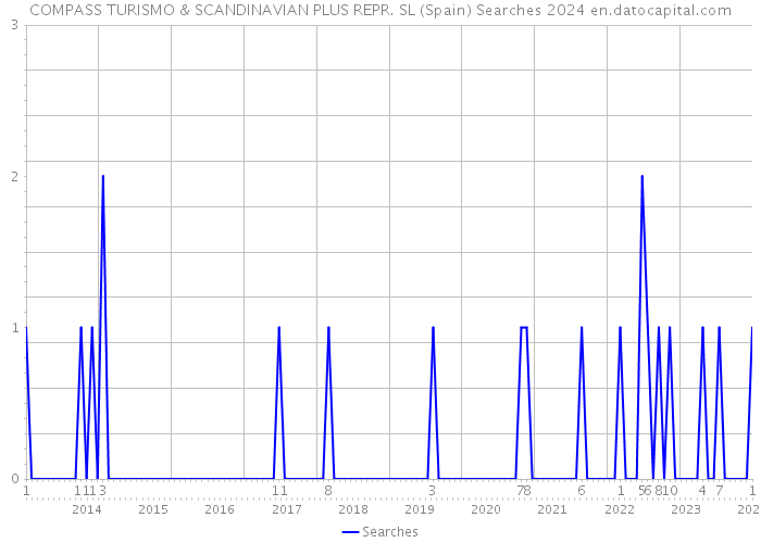 COMPASS TURISMO & SCANDINAVIAN PLUS REPR. SL (Spain) Searches 2024 