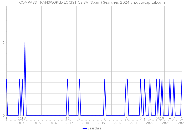 COMPASS TRANSWORLD LOGISTICS SA (Spain) Searches 2024 